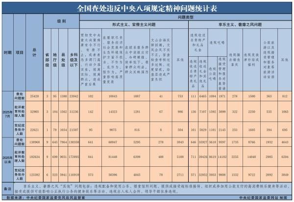 2025年7月全國查處違反中央八項規(guī)定精神問題25420起