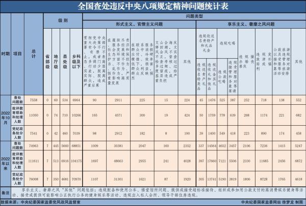 2022年10月全國查處違反中央八項規(guī)定精神問題7558起